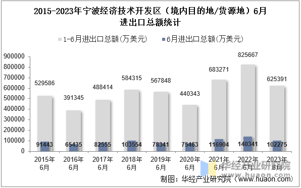 2015-2023年宁波经济技术开发区（境内目的地/货源地）6月进出口总额统计