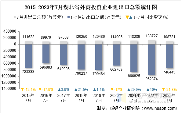 2015-2023年7月湖北省外商投资企业进出口总额统计图