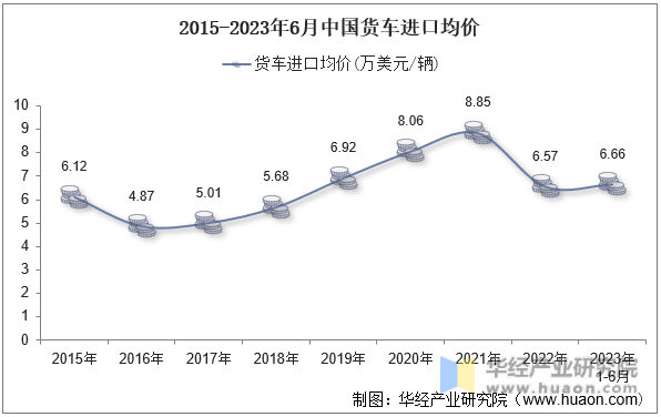 2015-2023年6月中国货车进口均价