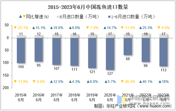 2015-2023年6月中国冻鱼进口数量