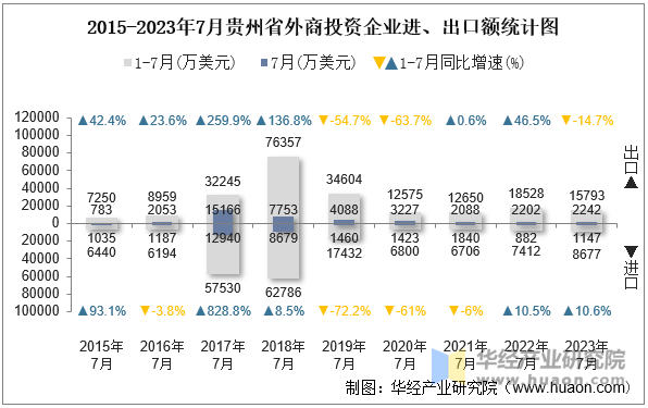 2015-2023年7月贵州省外商投资企业进、出口额统计图