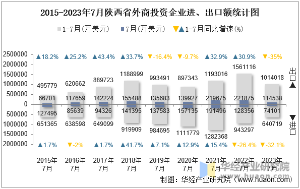 2015-2023年7月陕西省外商投资企业进、出口额统计图
