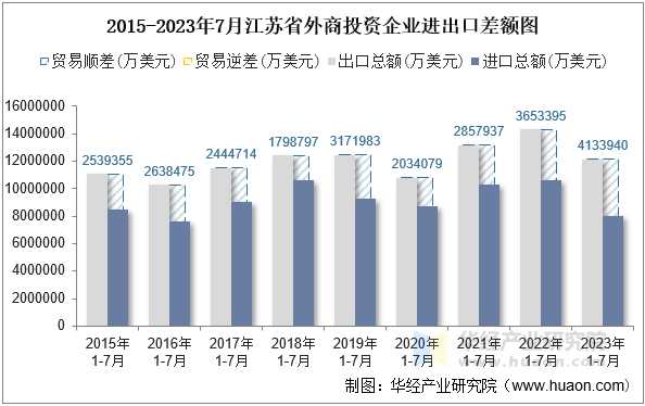 2015-2023年7月江苏省外商投资企业进出口差额图