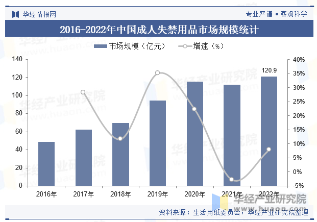 2016-2022年中国成人失禁用品市场规模统计