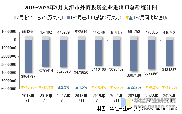 2015-2023年7月天津市外商投资企业进出口总额统计图