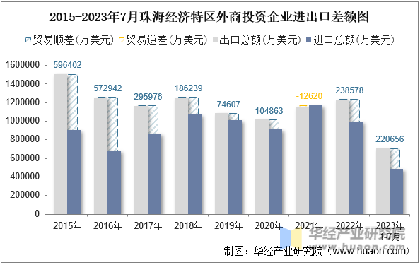 2015-2023年7月珠海经济特区外商投资企业进出口差额图