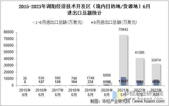 2015-2023年浏阳经济技术开发区（境内目的地/货源地）6月进出口总额统计