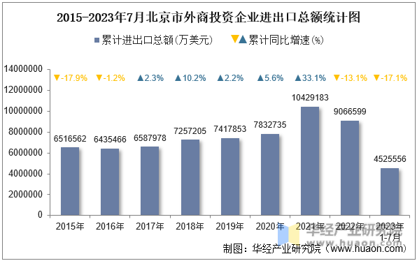 2015-2023年7月北京市外商投资企业进出口总额统计图