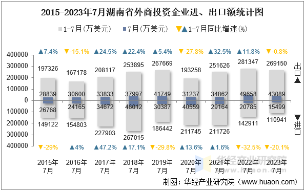 2015-2023年7月湖南省外商投资企业进、出口额统计图