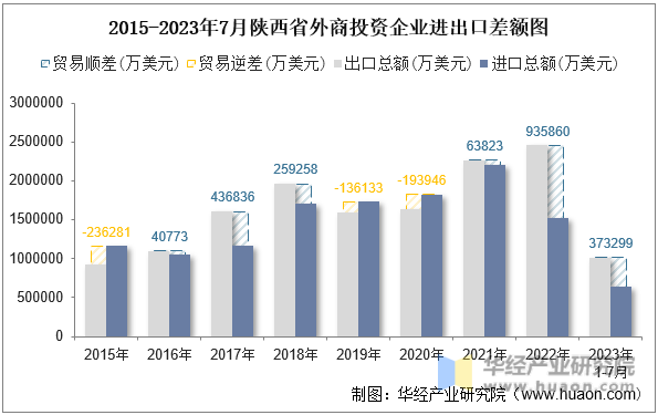 2015-2023年7月陕西省外商投资企业进出口差额图