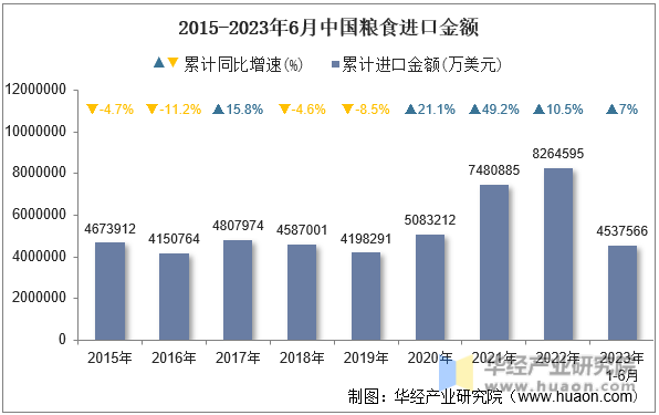 2015-2023年6月中国粮食进口金额