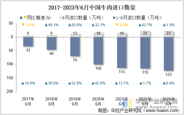 2017-2023年6月中国牛肉进口数量