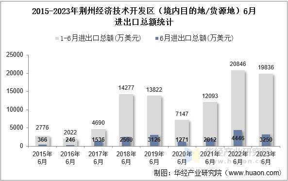 2015-2023年荆州经济技术开发区（境内目的地/货源地）6月进出口总额统计