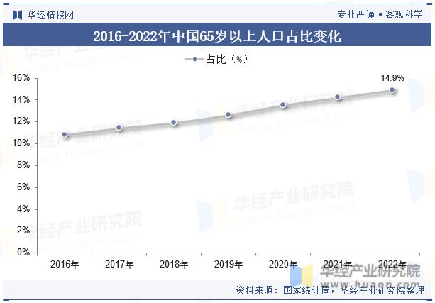 2016-2022年中国65岁以上人口占比变化