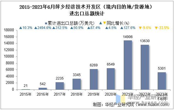 2015-2023年6月萍乡经济技术开发区（境内目的地/货源地）进出口总额统计