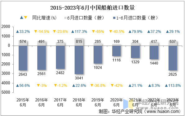 2015-2023年6月中国船舶进口数量