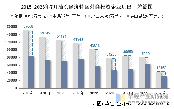 2015-2023年7月汕头经济特区外商投资企业进出口差额图