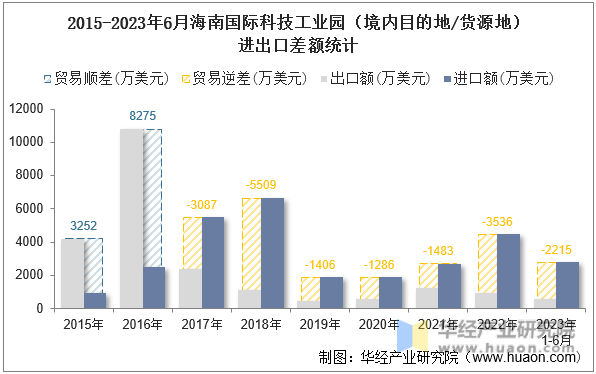 2015-2023年6月海南国际科技工业园（境内目的地/货源地）进出口差额统计