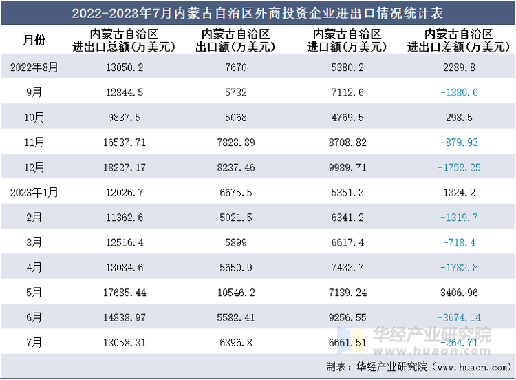 2022-2023年7月内蒙古自治区外商投资企业进出口情况统计表