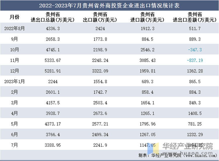 2022-2023年7月贵州省外商投资企业进出口情况统计表