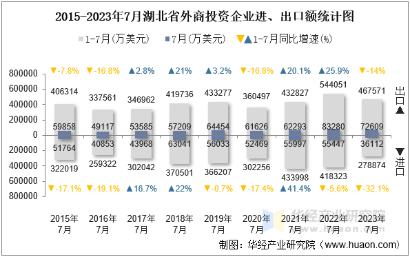 2015-2023年7月湖北省外商投资企业进、出口额统计图