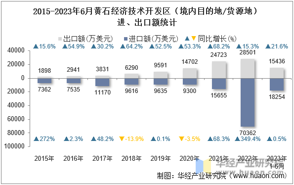 2015-2023年6月黄石经济技术开发区（境内目的地/货源地）进、出口额统计