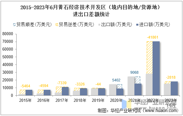 2015-2023年6月黄石经济技术开发区（境内目的地/货源地）进出口差额统计