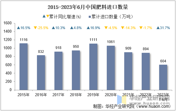 2015-2023年6月中国肥料进口数量