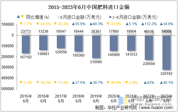 2015-2023年6月中国肥料进口金额