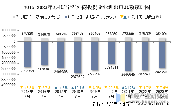 2015-2023年7月辽宁省外商投资企业进出口总额统计图