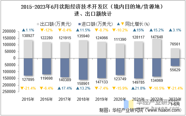 2015-2023年6月沈阳经济技术开发区（境内目的地/货源地）进、出口额统计