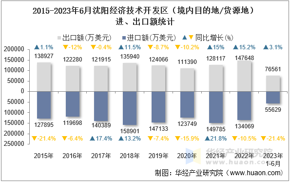 2015-2023年6月沈阳经济技术开发区（境内目的地/货源地）进、出口额统计