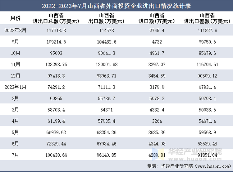2022-2023年7月山西省外商投资企业进出口情况统计表