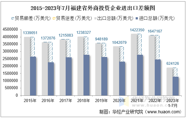 2015-2023年7月福建省外商投资企业进出口差额图