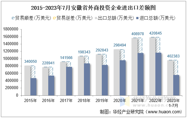 2015-2023年7月安徽省外商投资企业进出口差额图