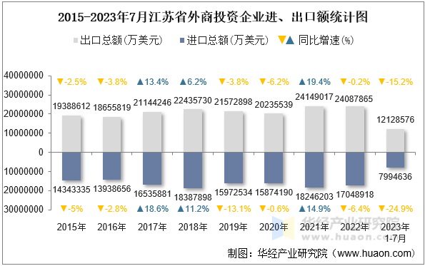 2015-2023年7月江苏省外商投资企业进、出口额统计图