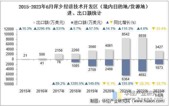 2015-2023年6月萍乡经济技术开发区（境内目的地/货源地）进、出口额统计