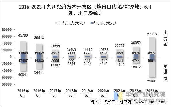 2015-2023年九江经济技术开发区（境内目的地/货源地）6月进、出口额统计