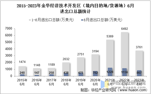 2015-2023年金华经济技术开发区（境内目的地/货源地）6月进出口总额统计