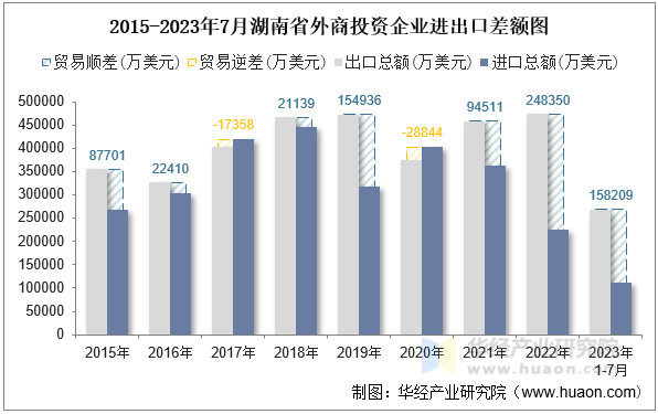 2015-2023年7月湖南省外商投资企业进出口差额图