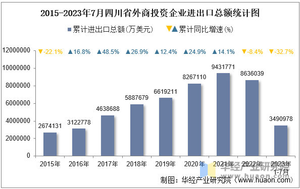 2015-2023年7月四川省外商投资企业进出口总额统计图