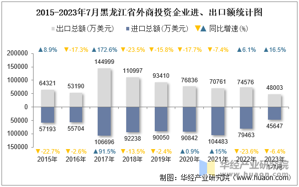 2015-2023年7月黑龙江省外商投资企业进、出口额统计图