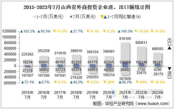 2015-2023年7月山西省外商投资企业进、出口额统计图