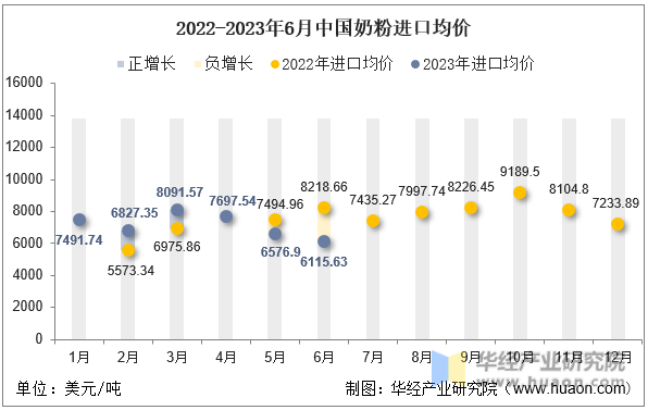 2022-2023年6月中国奶粉进口均价