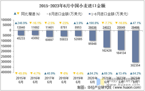 2015-2023年6月中国小麦进口金额