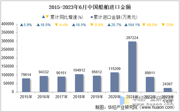 2015-2023年6月中国船舶进口金额