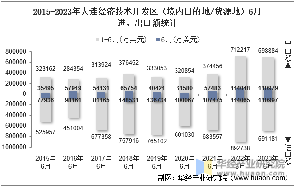 2015-2023年大连经济技术开发区（境内目的地/货源地）6月进、出口额统计