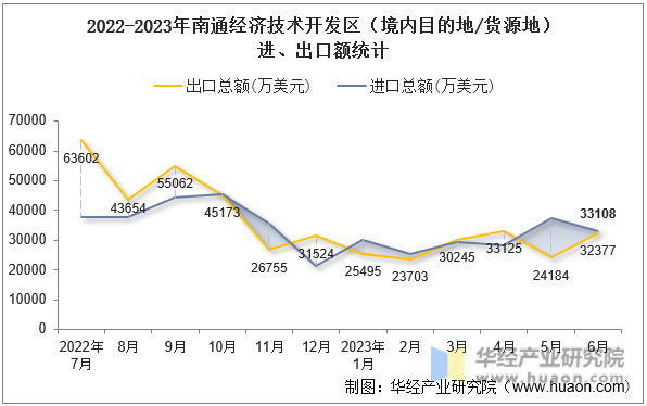 2022-2023年南通经济技术开发区（境内目的地/货源地）进、出口额统计