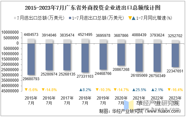 2015-2023年7月广东省外商投资企业进出口总额统计图