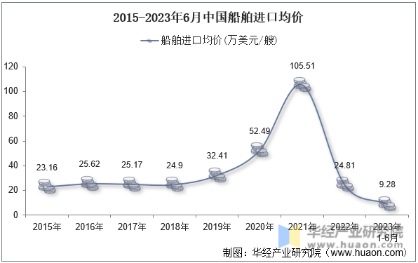 2015-2023年6月中国船舶进口均价